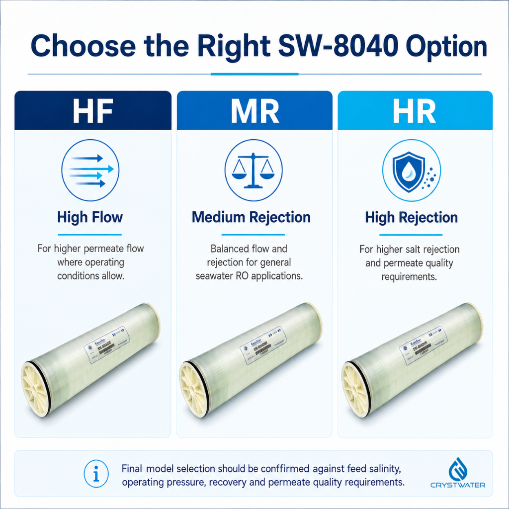 Keensen SW-8040 Seawater RO Membrane | 8040 SWRO HF / MR / HR Options